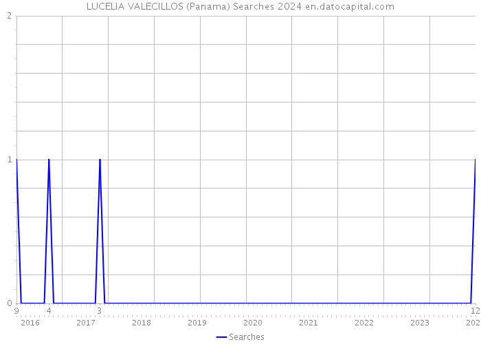 LUCELIA VALECILLOS (Panama) Searches 2024 