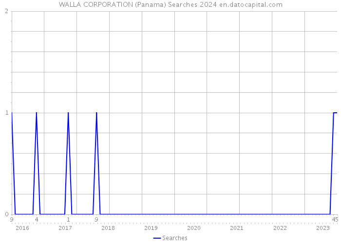 WALLA CORPORATION (Panama) Searches 2024 