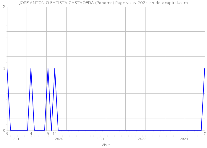 JOSE ANTONIO BATISTA CASTAÖEDA (Panama) Page visits 2024 