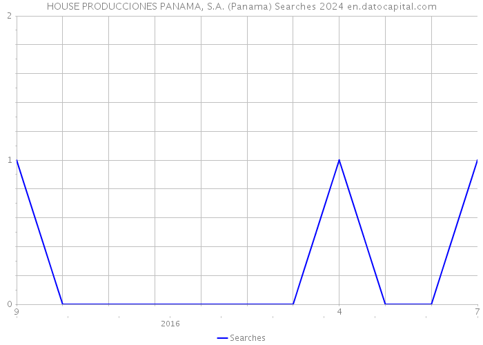 HOUSE PRODUCCIONES PANAMA, S.A. (Panama) Searches 2024 