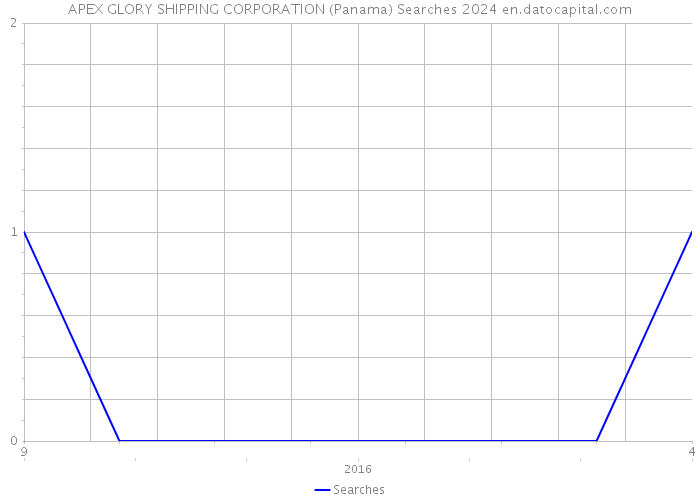 APEX GLORY SHIPPING CORPORATION (Panama) Searches 2024 