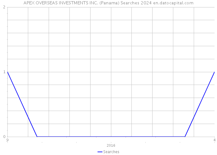 APEX OVERSEAS INVESTMENTS INC. (Panama) Searches 2024 
