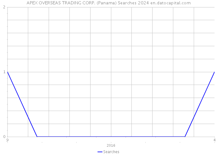 APEX OVERSEAS TRADING CORP. (Panama) Searches 2024 