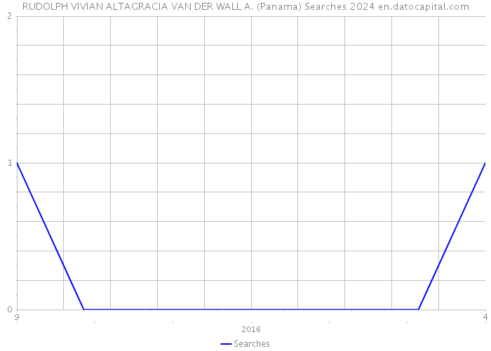 RUDOLPH VIVIAN ALTAGRACIA VAN DER WALL A. (Panama) Searches 2024 