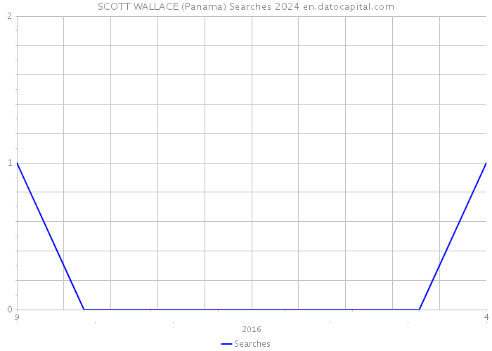 SCOTT WALLACE (Panama) Searches 2024 