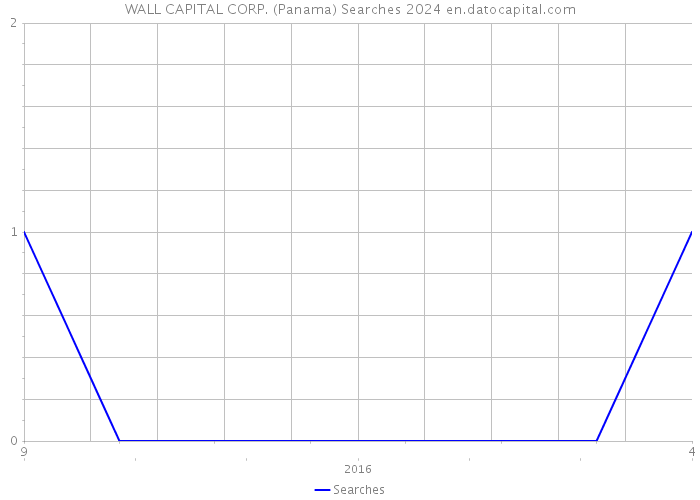 WALL CAPITAL CORP. (Panama) Searches 2024 