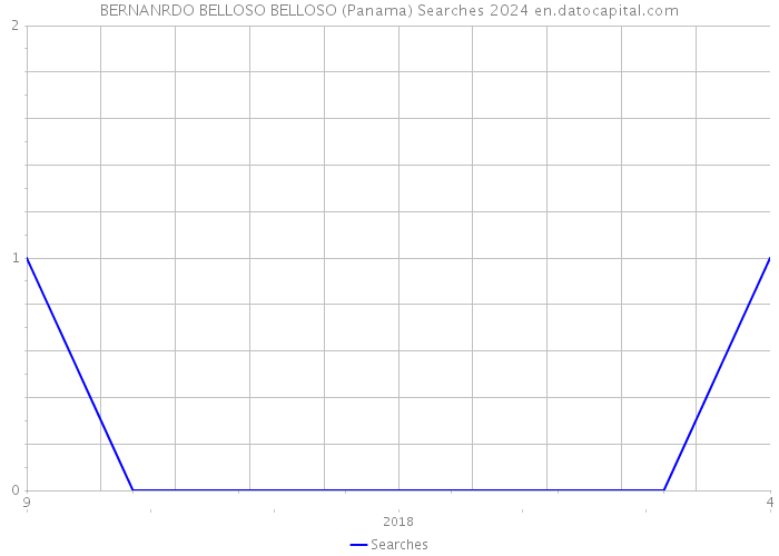 BERNANRDO BELLOSO BELLOSO (Panama) Searches 2024 