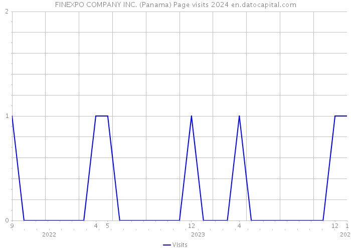 FINEXPO COMPANY INC. (Panama) Page visits 2024 