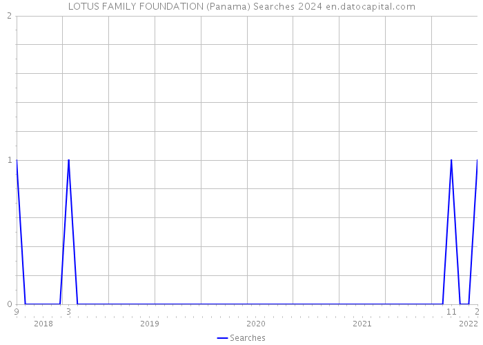 LOTUS FAMILY FOUNDATION (Panama) Searches 2024 