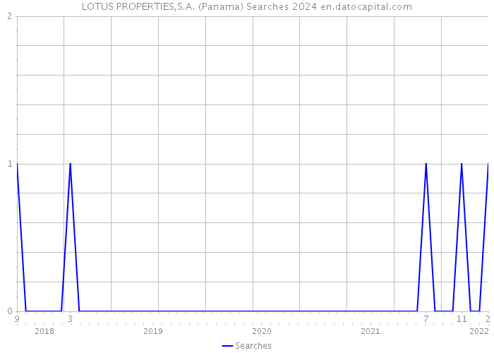 LOTUS PROPERTIES,S.A. (Panama) Searches 2024 
