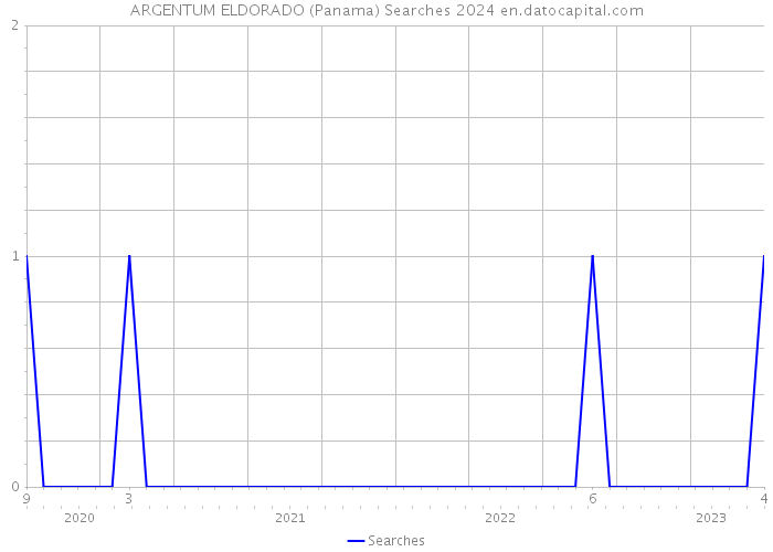 ARGENTUM ELDORADO (Panama) Searches 2024 