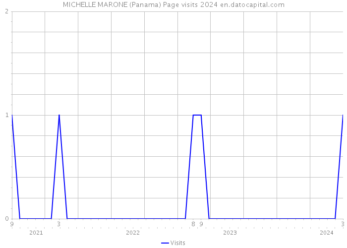 MICHELLE MARONE (Panama) Page visits 2024 