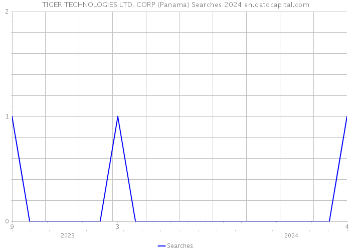TIGER TECHNOLOGIES LTD. CORP (Panama) Searches 2024 