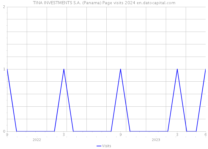 TINA INVESTMENTS S.A. (Panama) Page visits 2024 