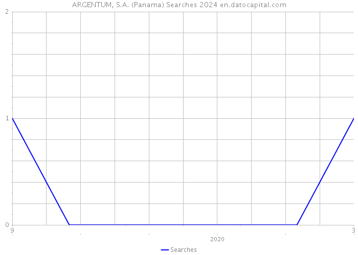 ARGENTUM, S.A. (Panama) Searches 2024 