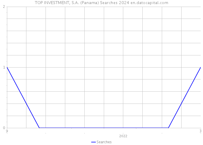 TOP INVESTMENT, S.A. (Panama) Searches 2024 