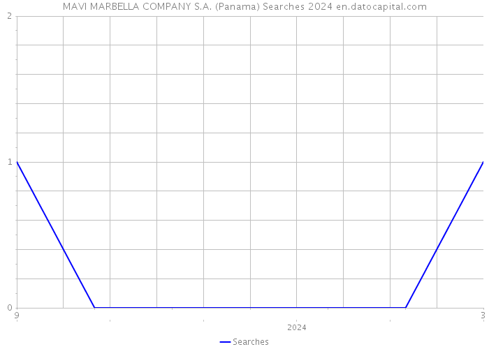 MAVI MARBELLA COMPANY S.A. (Panama) Searches 2024 