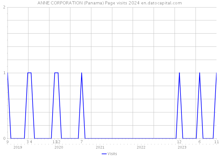 ANNE CORPORATION (Panama) Page visits 2024 
