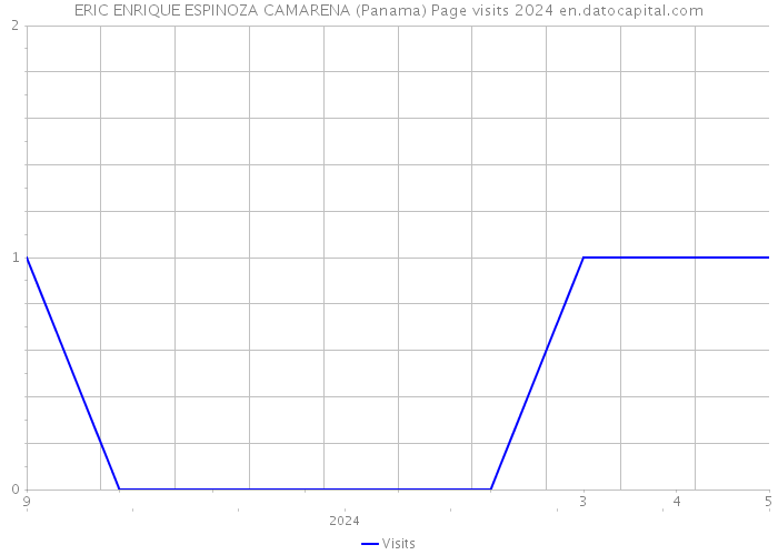 ERIC ENRIQUE ESPINOZA CAMARENA (Panama) Page visits 2024 