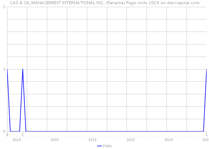 GAS & OIL MANAGEMENT INTERNATIONAL INC. (Panama) Page visits 2024 