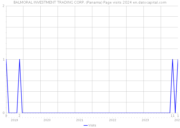 BALMORAL INVESTMENT TRADING CORP. (Panama) Page visits 2024 
