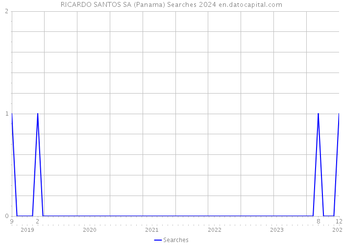 RICARDO SANTOS SA (Panama) Searches 2024 