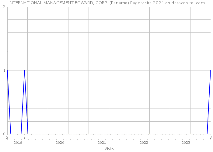 INTERNATIONAL MANAGEMENT FOWARD, CORP. (Panama) Page visits 2024 