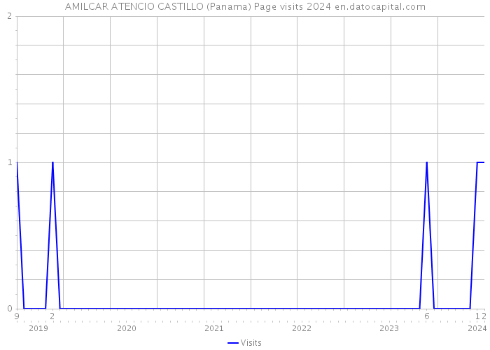 AMILCAR ATENCIO CASTILLO (Panama) Page visits 2024 