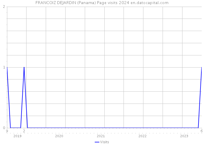 FRANCOIZ DEJARDIN (Panama) Page visits 2024 
