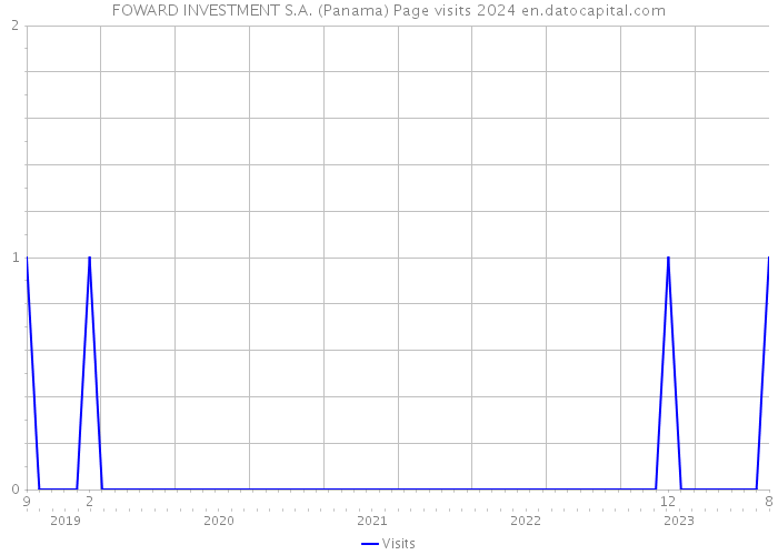 FOWARD INVESTMENT S.A. (Panama) Page visits 2024 