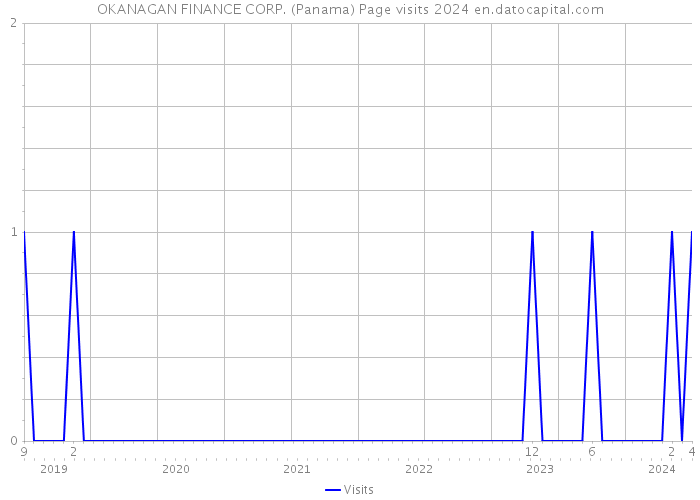 OKANAGAN FINANCE CORP. (Panama) Page visits 2024 