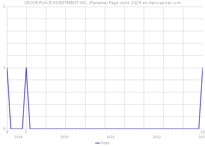 GROVE PLACE INVESTMENT INC. (Panama) Page visits 2024 