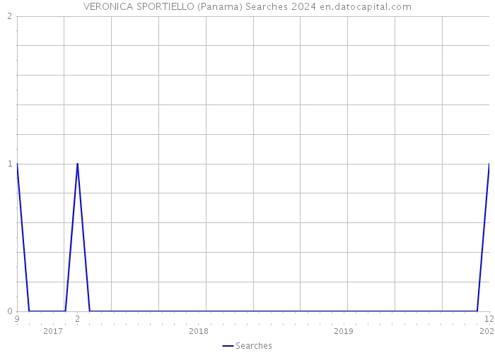 VERONICA SPORTIELLO (Panama) Searches 2024 