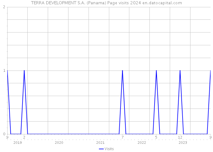 TERRA DEVELOPMENT S.A. (Panama) Page visits 2024 