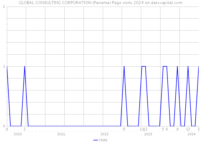 GLOBAL CONSULTING CORPORATION (Panama) Page visits 2024 