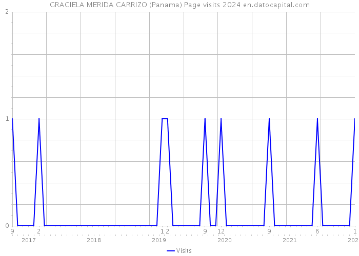GRACIELA MERIDA CARRIZO (Panama) Page visits 2024 