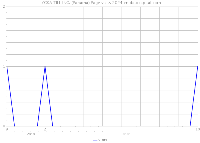 LYCKA TILL INC. (Panama) Page visits 2024 