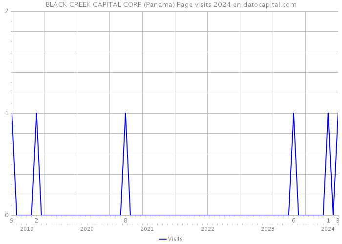 BLACK CREEK CAPITAL CORP (Panama) Page visits 2024 