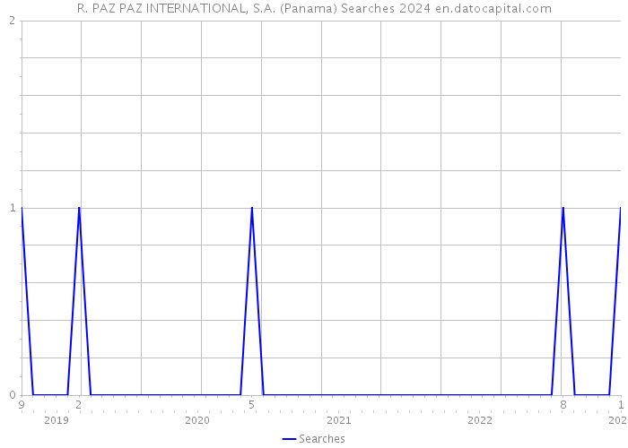 R. PAZ PAZ INTERNATIONAL, S.A. (Panama) Searches 2024 
