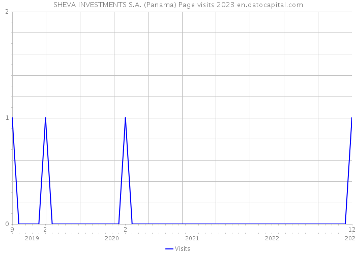 SHEVA INVESTMENTS S.A. (Panama) Page visits 2023 