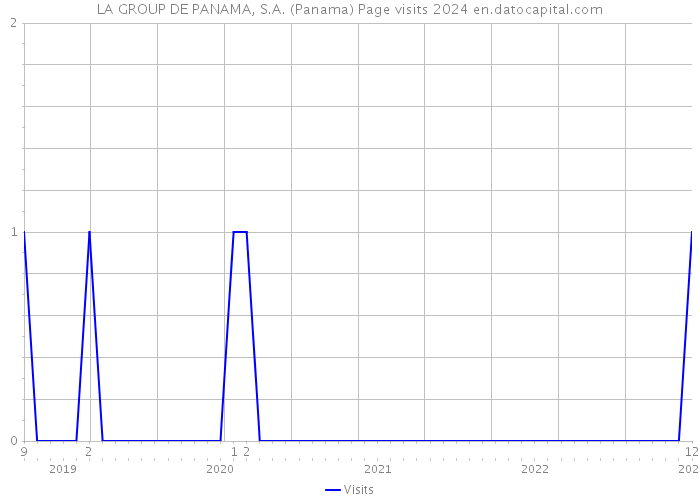 LA GROUP DE PANAMA, S.A. (Panama) Page visits 2024 