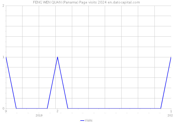 FENG WEN QUAN (Panama) Page visits 2024 
