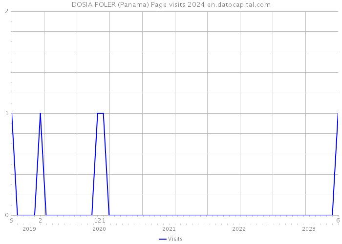 DOSIA POLER (Panama) Page visits 2024 
