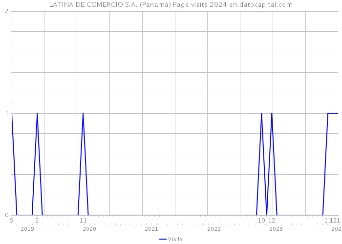 LATINA DE COMERCIO S.A. (Panama) Page visits 2024 