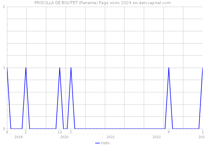 PRISCILLA DE BOUTET (Panama) Page visits 2024 