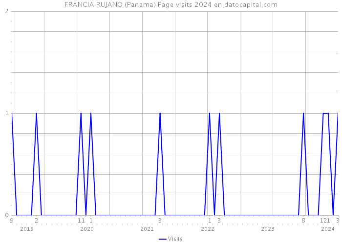 FRANCIA RUJANO (Panama) Page visits 2024 