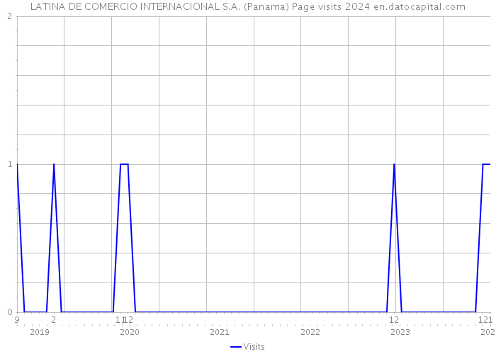 LATINA DE COMERCIO INTERNACIONAL S.A. (Panama) Page visits 2024 