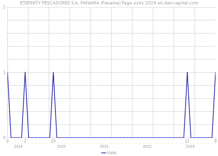 ETERNITY PESCADORES S.A. PANAMA (Panama) Page visits 2024 