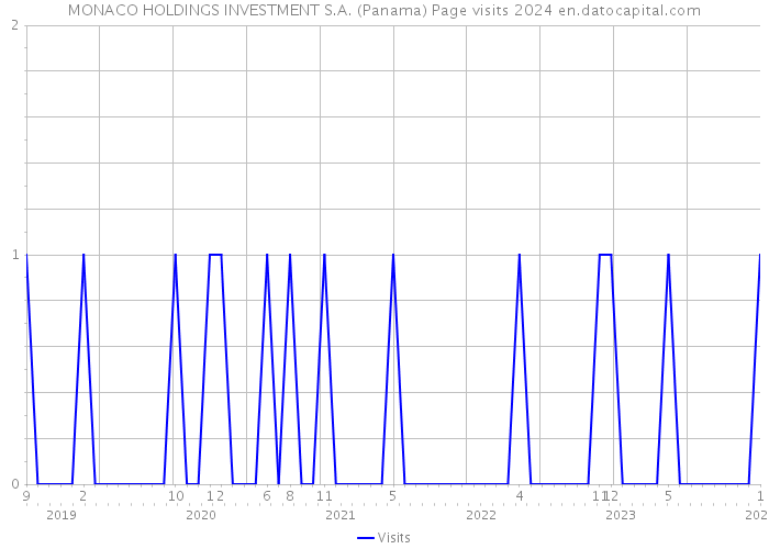MONACO HOLDINGS INVESTMENT S.A. (Panama) Page visits 2024 