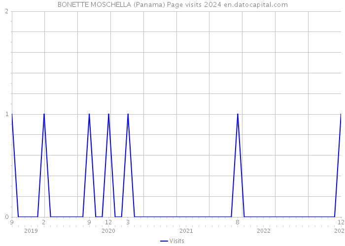 BONETTE MOSCHELLA (Panama) Page visits 2024 